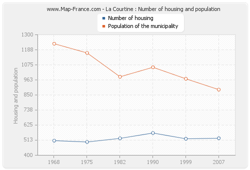 La Courtine : Number of housing and population